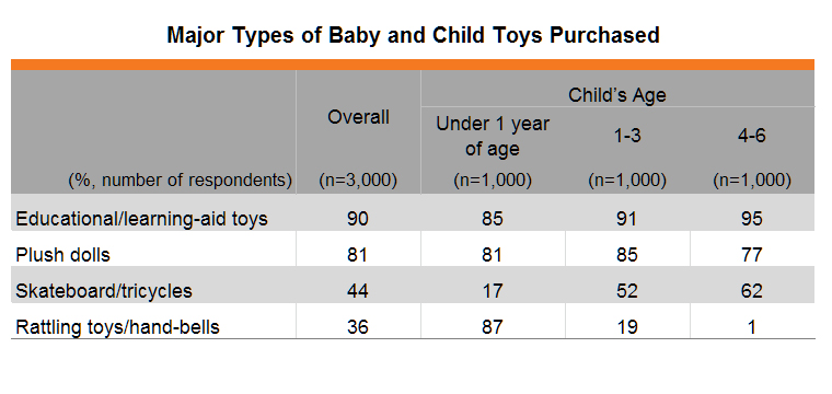 Table: Major Types of Baby and Child Toys Purchased Table: Major Types of Baby and Child Toys Purchased