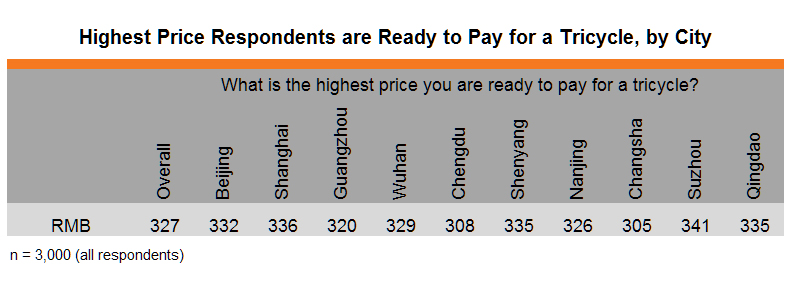 Table: Highest Price Respondents are Ready to Pay for a Tricycle, by City
