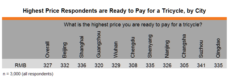 Table: Highest Price Respondents are Ready to Pay for a Tricycle, by City Table: Highest Price Respondents are Ready to Pay for a Tricycle, by City