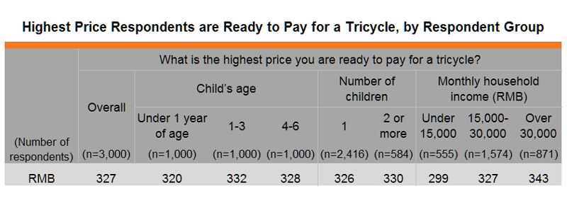 Table: Highest Price Respondents are Ready to Pay for a Tricycle, by Respondent Group