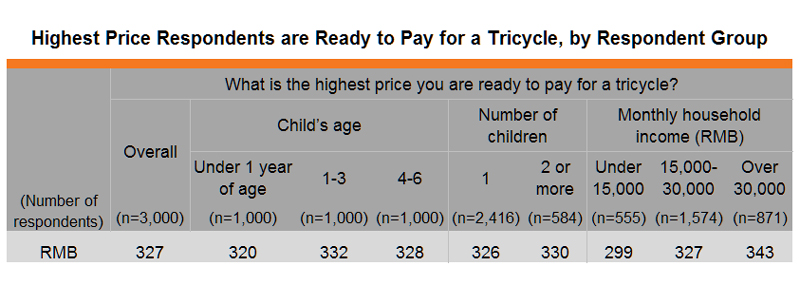 Table: Highest Price Respondents are Ready to Pay for a Tricycle, by Respondent Group Table: Highest Price Respondents are Ready to Pay for a Tricycle, by Respondent Group