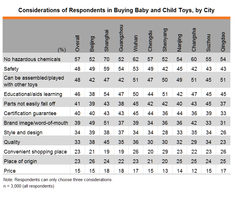 Table: Considerations of Respondents in Buying Baby and Child Toys, by City Table: Considerations of Respondents in Buying Baby and Child Toys, by City