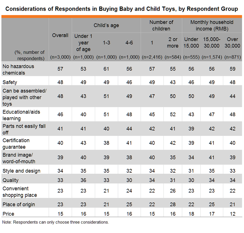 Table: Considerations of Respondents in Buying Baby and Child Toys, by Respondent Group