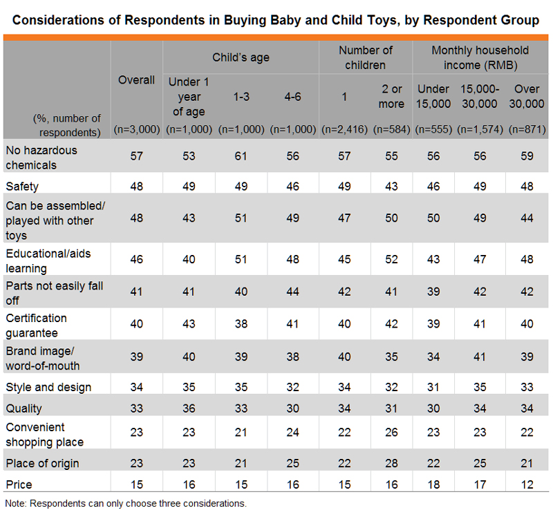Table: Considerations of Respondents in Buying Baby and Child Toys, by Respondent Group Table: Considerations of Respondents in Buying Baby and Child Toys, by Respondent Group