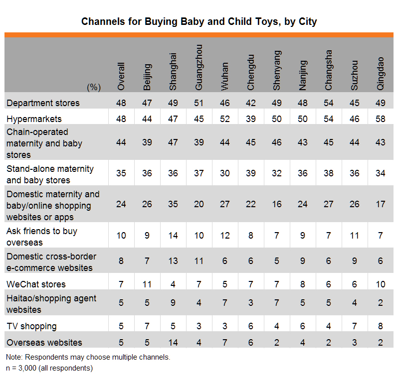 Table: Channels for Buying Baby and Child Toys, by City Table: Channels for Buying Baby and Child Toys, by City