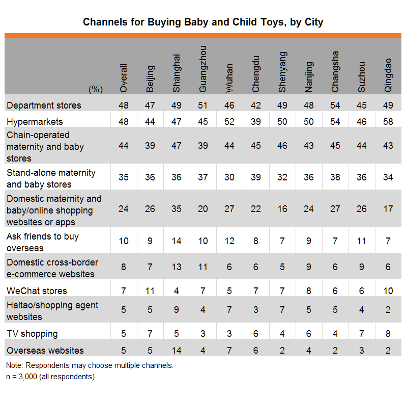 Table: Channels for Buying Baby and Child Toys, by City