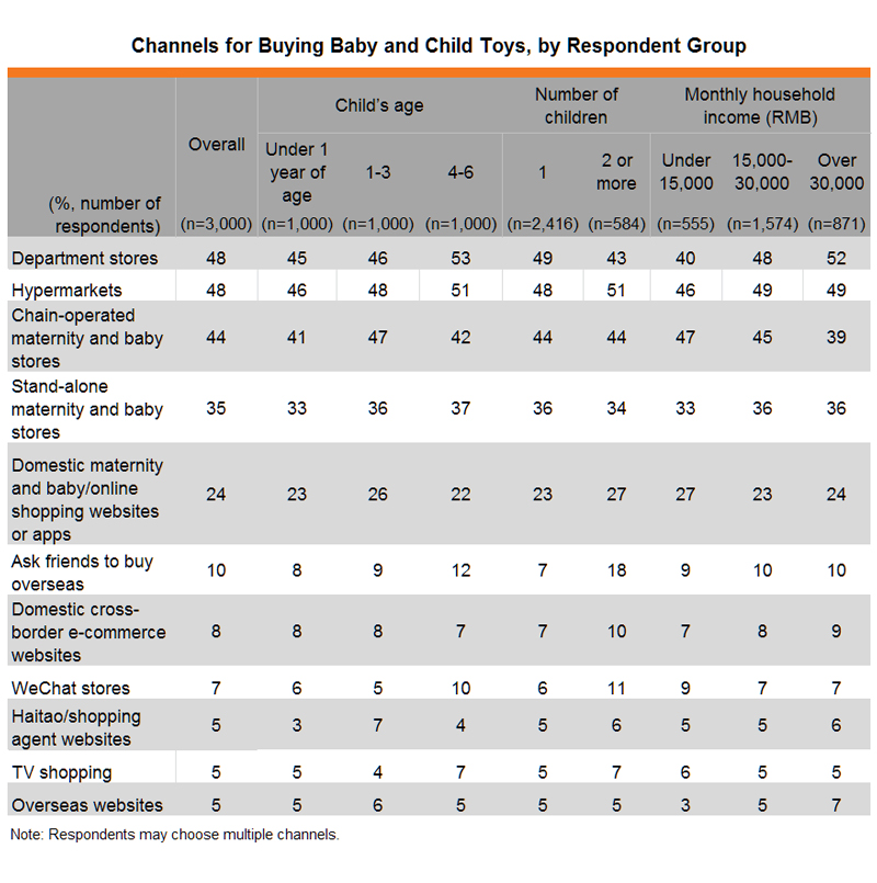 Table: Channels for Buying Baby and Child Toys, by Respondent Group Table: Channels for Buying Baby and Child Toys, by Respondent Group