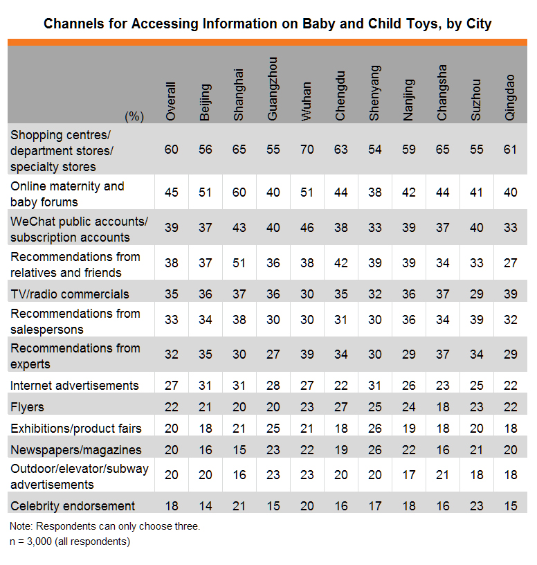 Table: Channels for Accessing Information on Baby and Child Toys, by City Table: Channels for Accessing Information on Baby and Child Toys, by City