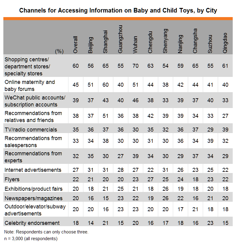 Table: Channels for Accessing Information on Baby and Child Toys, by City