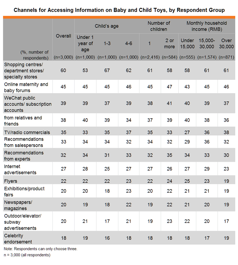 Table: Channels for Accessing Information on Baby and Child Toys, by Respondent Group Table: Channels for Accessing Information on Baby and Child Toys, by Respondent Group