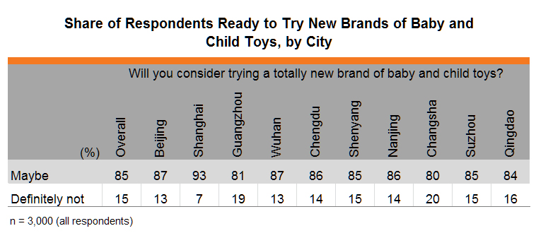 Table: Share of Respondents Ready to Try New Brands of Baby and Child Toys, by City Table: Share of Respondents Ready to Try New Brands of Baby and Child Toys, by City