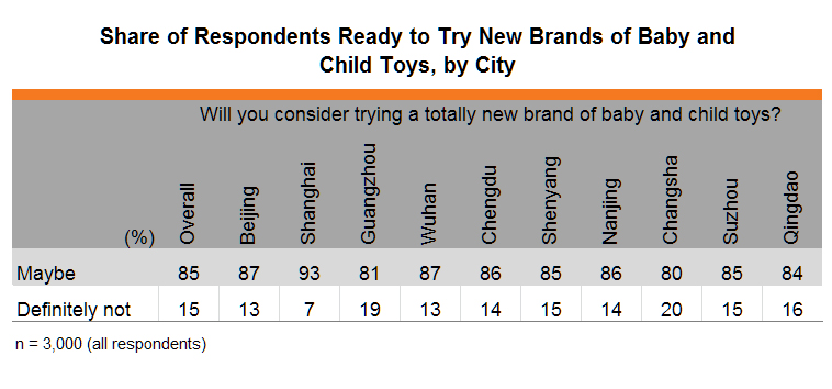 Table: Share of Respondents Ready to Try New Brands of Baby and Child Toys, by City