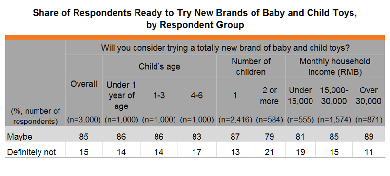 Table: Share of Respondents Ready to Try New Brands of Baby and Child Toys, by Respondent Group