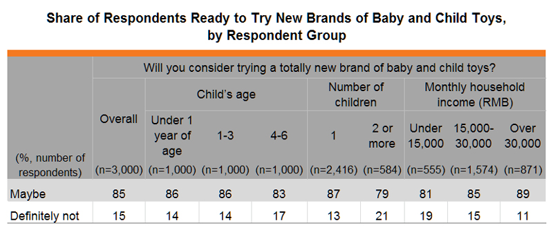 Table: Share of Respondents Ready to Try New Brands of Baby and Child Toys, by Respondent Group Table: Share of Respondents Ready to Try New Brands of Baby and Child Toys, by Respondent Group