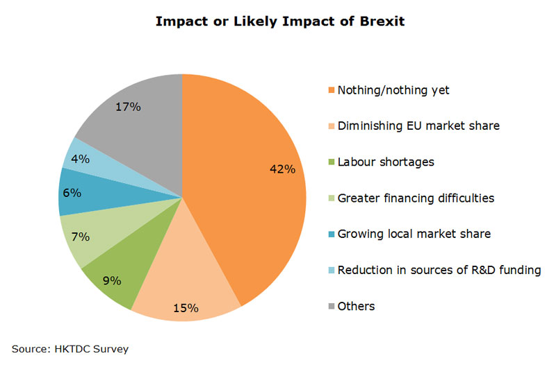 Chart: Impact or Likely Impact of Brexit