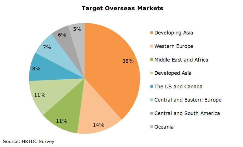 Chart: Target Overseas Markets
