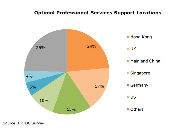 Chart: Optimal Professional Services Support Locations