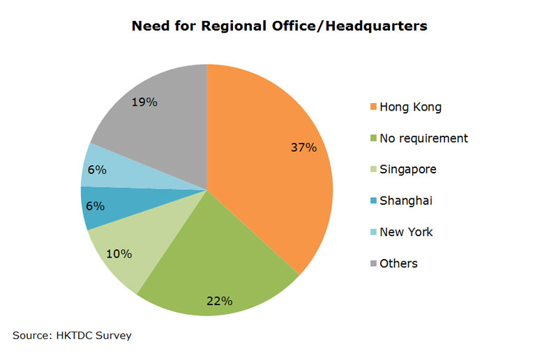 Chart: Need for Regional Office or Headquarters