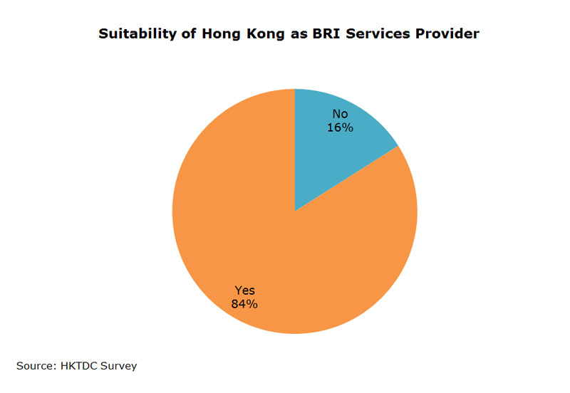 Chart: Suitability of Hong Kong as BRI Services Provider