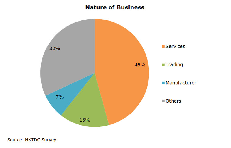 Chart: Nature of Business