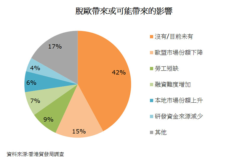圖:脫歐帶來或可能帶來的影響 圖:脫歐帶來或可能帶來的影響