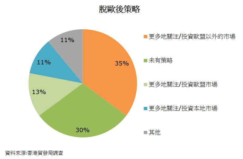 圖:脫歐後策略 圖:脫歐後策略