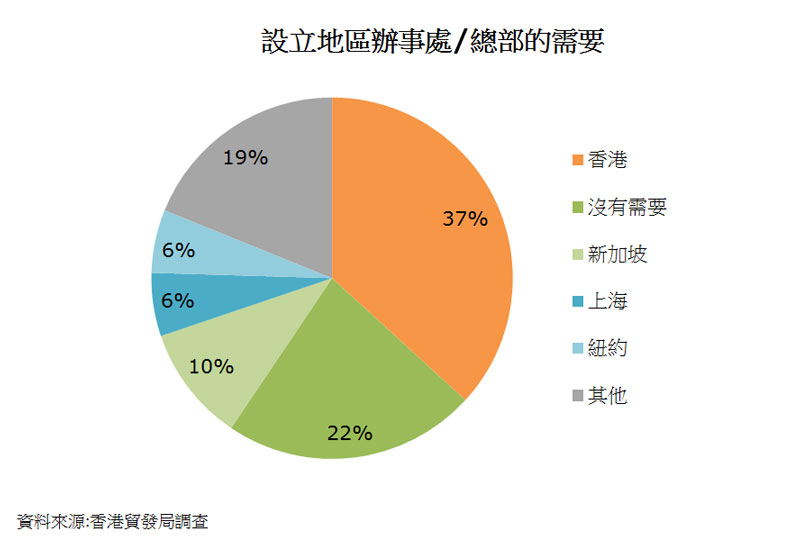 圖:設立地區辦事處或總部的需要 圖:設立地區辦事處或總部的需要