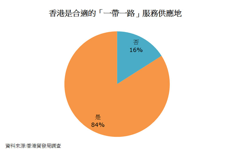 圖:香港是合適的「一帶一路」服務供應地 圖:香港是合適的「一帶一路」服務供應地
