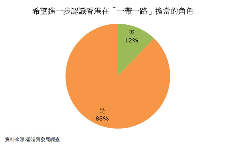 圖：希望進一步認識香港在「一帶一路」擔當的角色