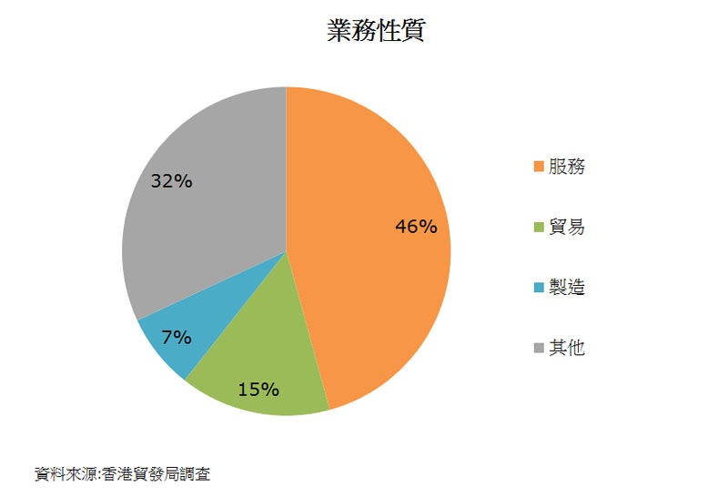 圖:業務性質 圖:業務性質