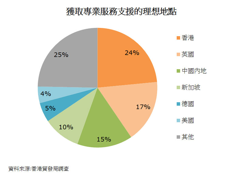 圖: 獲取專業服務支援的理想地點 圖: 獲取專業服務支援的理想地點
