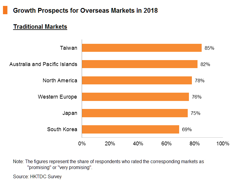 Chart: Growth Prospects for Overseas Markets in 2018 Chart: Growth Prospects for Overseas Markets in 2018