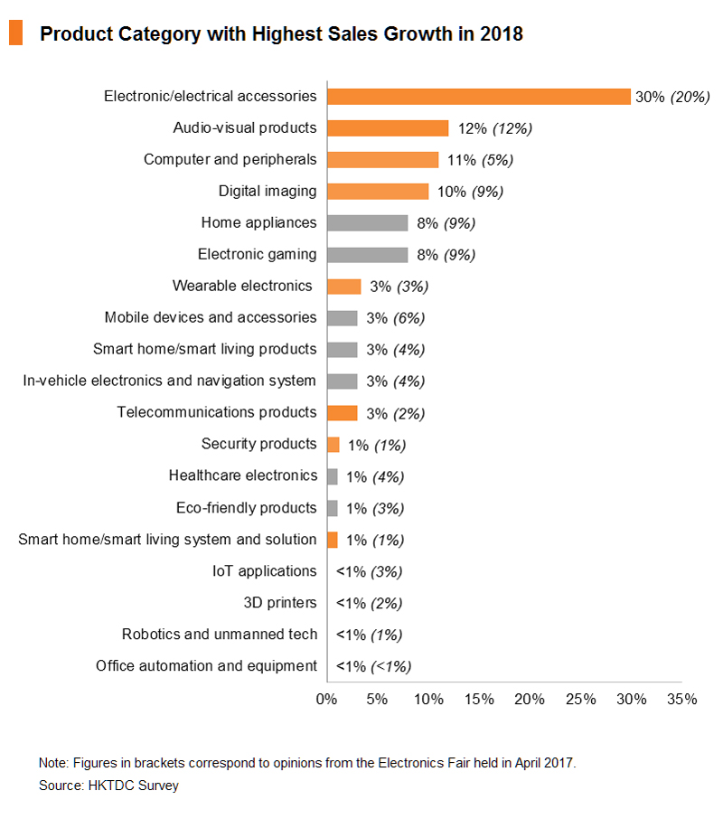 Chart: Product Category with Highest Sales Growth in 2018 Chart: Product Category with Highest Sales Growth in 2018
