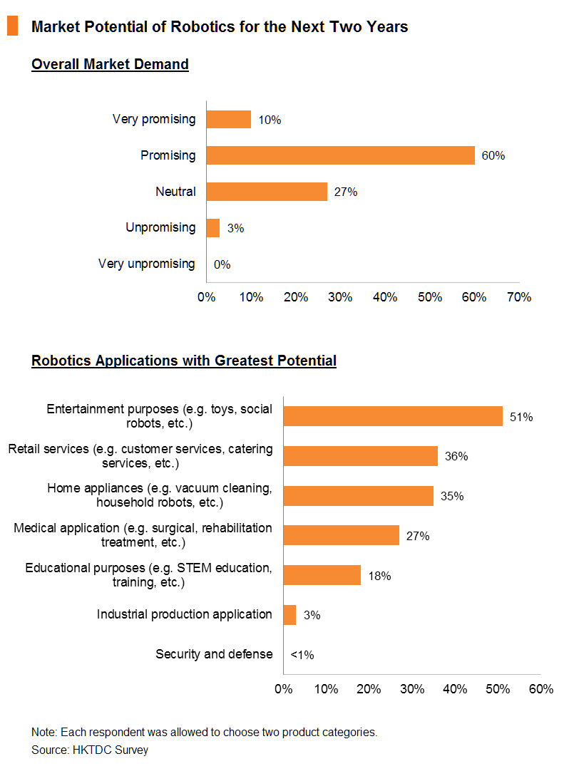 Chart: Market Potential of Robotics for the Next Two Years Chart: Market Potential of Robotics for the Next Two Years