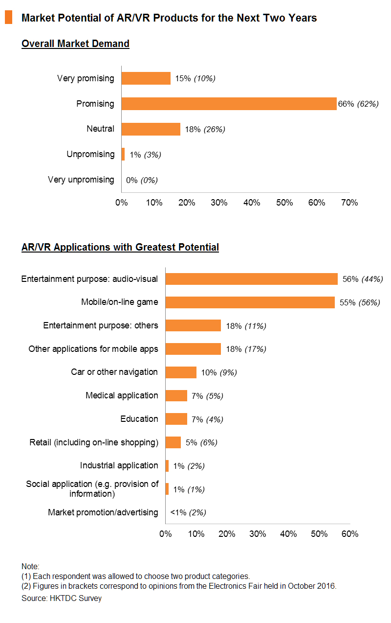 Chart: Market Potential of AR_VR Products for the Next Two Years Chart: Market Potential of AR_VR Products for the Next Two Years