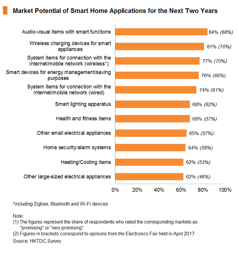 Chart: Market Potential of Smart Home Applications for the Next Two Years Chart: Market Potential of Smart Home Applications for the Next Two Years