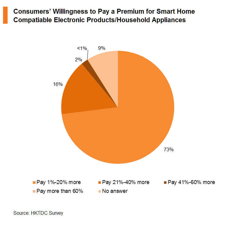 Chart: Consumers’ Willingness to Pay a Premium for Smart Home Compatiable Electronic Products