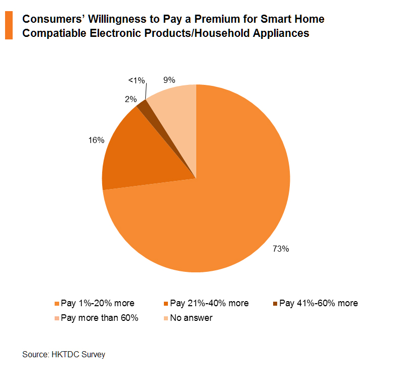 Chart: Consumers’ Willingness to Pay a Premium for Smart Home Compatiable Electronic Products Chart: Consumers’ Willingness to Pay a Premium for Smart Home Compatiable Electronic Products