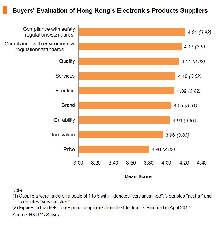 Chart: Buyers' Evaluation of Hong Kong's Electronics Products Suppliers Chart: Buyers' Evaluation of Hong Kong's Electronics Products Suppliers
