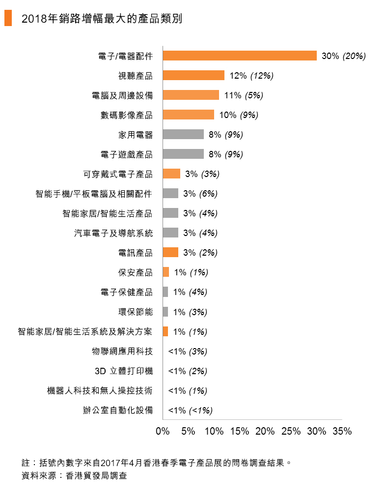 圖:2018年銷路增幅最大的產品類別 圖:2018年銷路增幅最大的產品類別