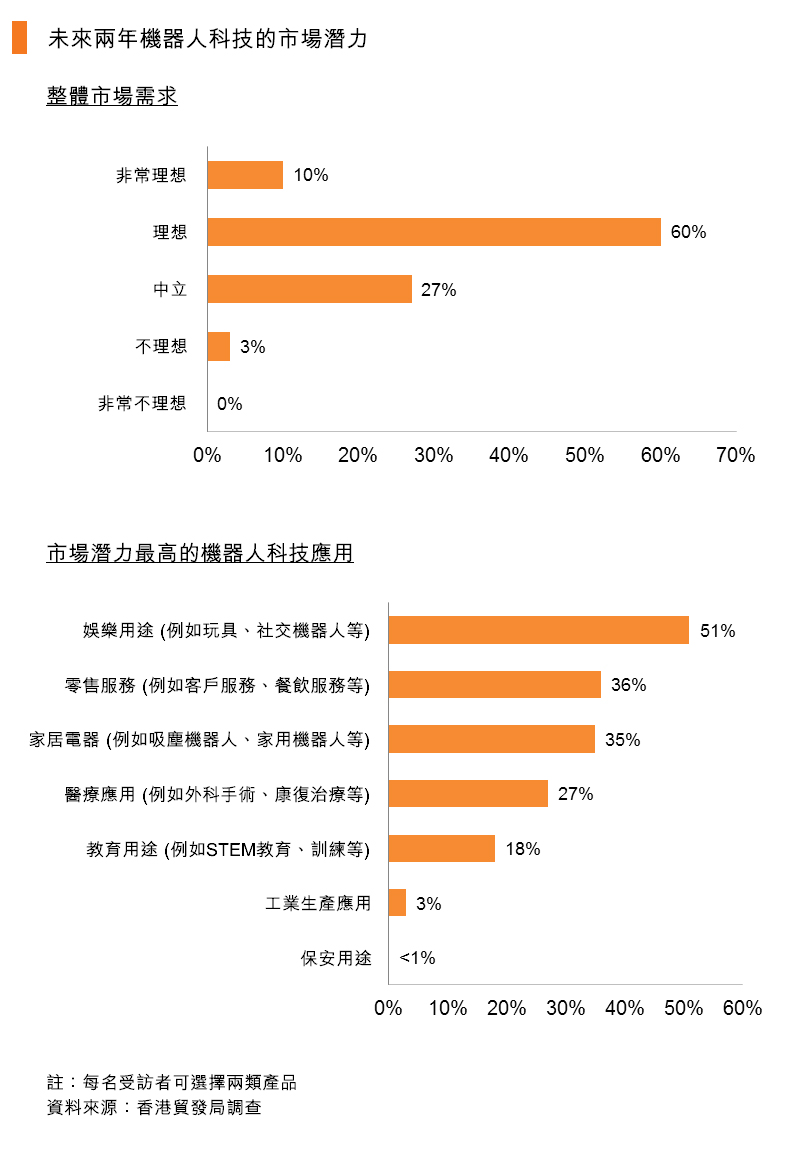 圖:未來兩年機器人科技的市場潛力 圖:未來兩年機器人科技的市場潛力