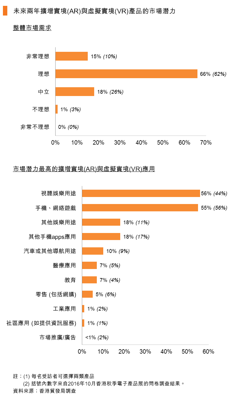 圖:未來兩年擴增實境(AR)與虛擬實境(VR)產品的市場潛力 圖:未來兩年擴增實境(AR)與虛擬實境(VR)產品的市場潛力