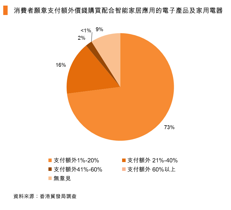 圖:消費者願意支付額外價錢購買配合智能家居應用的電子產品及家用電器 圖:消費者願意支付額外價錢購買配合智能家居應用的電子產品及家用電器
