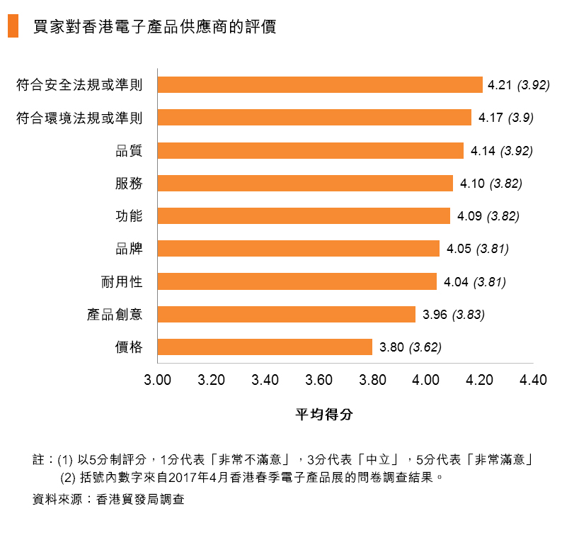 圖：買家對香港電子產品供應商的評價