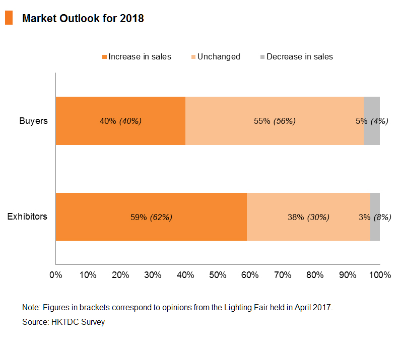 Chart: Market Outlook for 2018