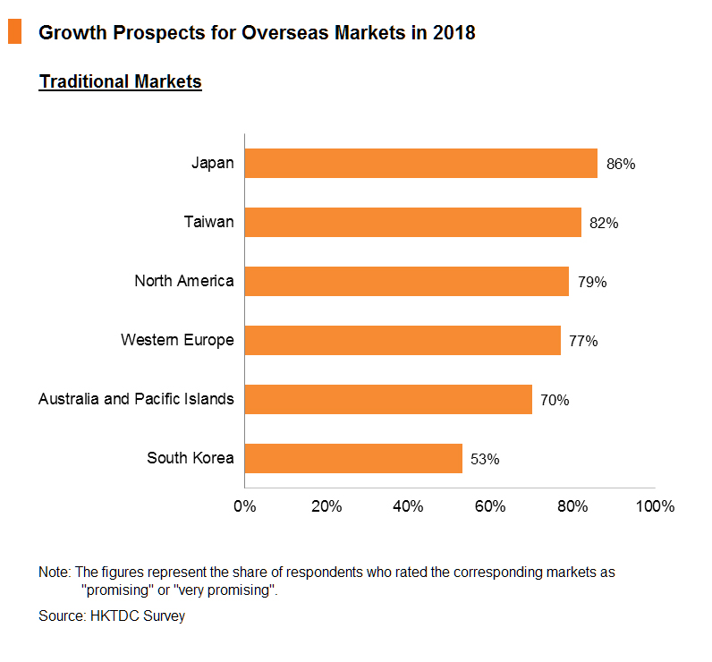 Chart: Growth Prospects for Overseas Markets in 2018 Chart: Growth Prospects for Overseas Markets in 2018