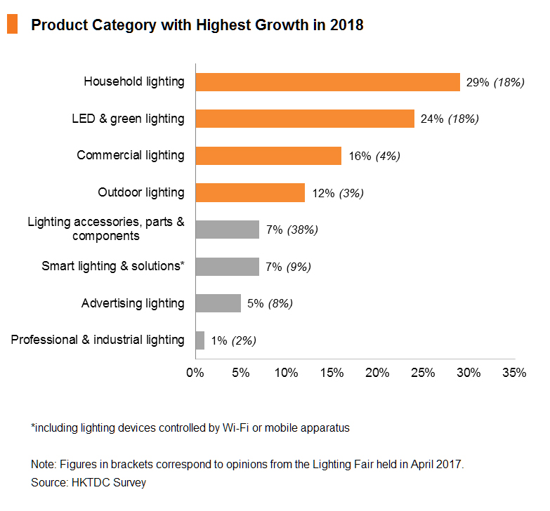Chart: Product Category with Highest Growth in 2018 Chart: Product Category with Highest Growth in 2018