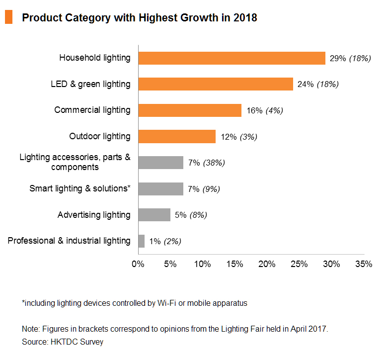 Chart: Product Category with Highest Growth in 2018