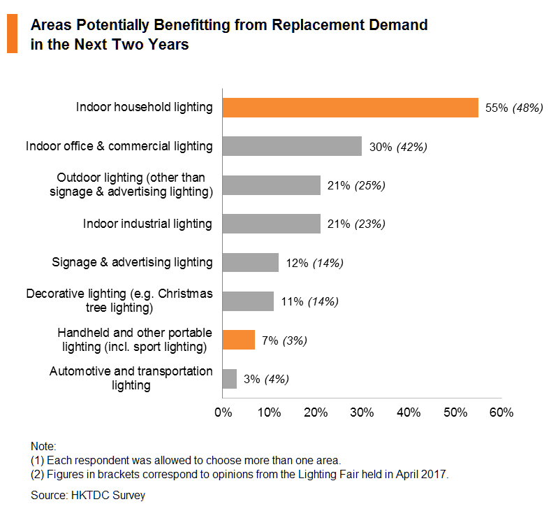Chart: Areas Potentially Benefitting from Replacement Demand in the Next Two Years