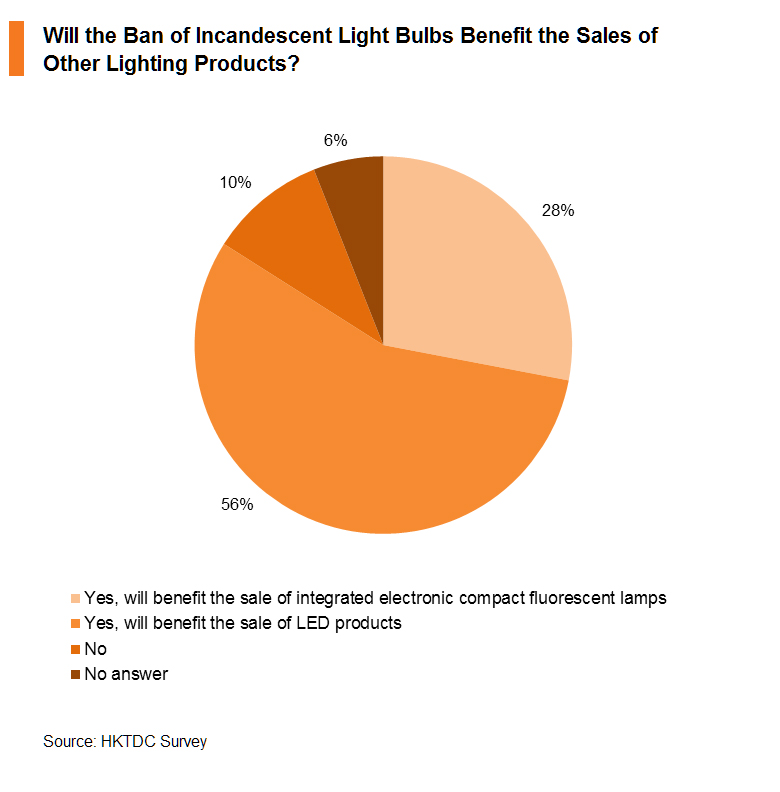 Chart: Will the Ban of Incandescent Light Bulbs Benefit the Sales of Other Lighting Products?
